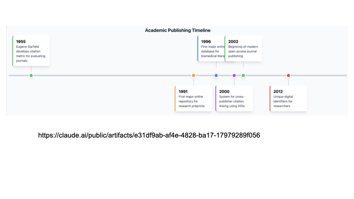 Academic Publishing Timeline.